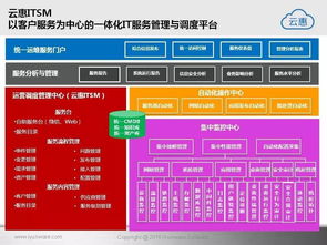 智能IT运营新范式 云惠ITSM 2.0产品详解与技术赋能实践